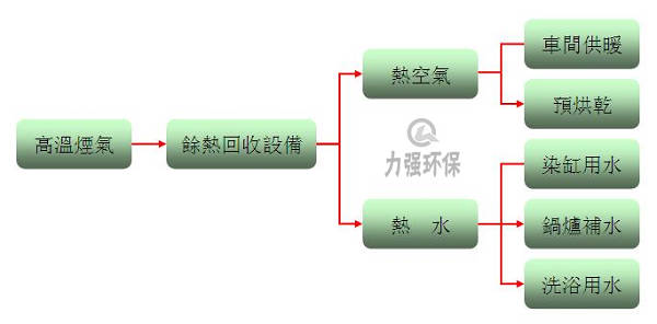 烟气余热回收